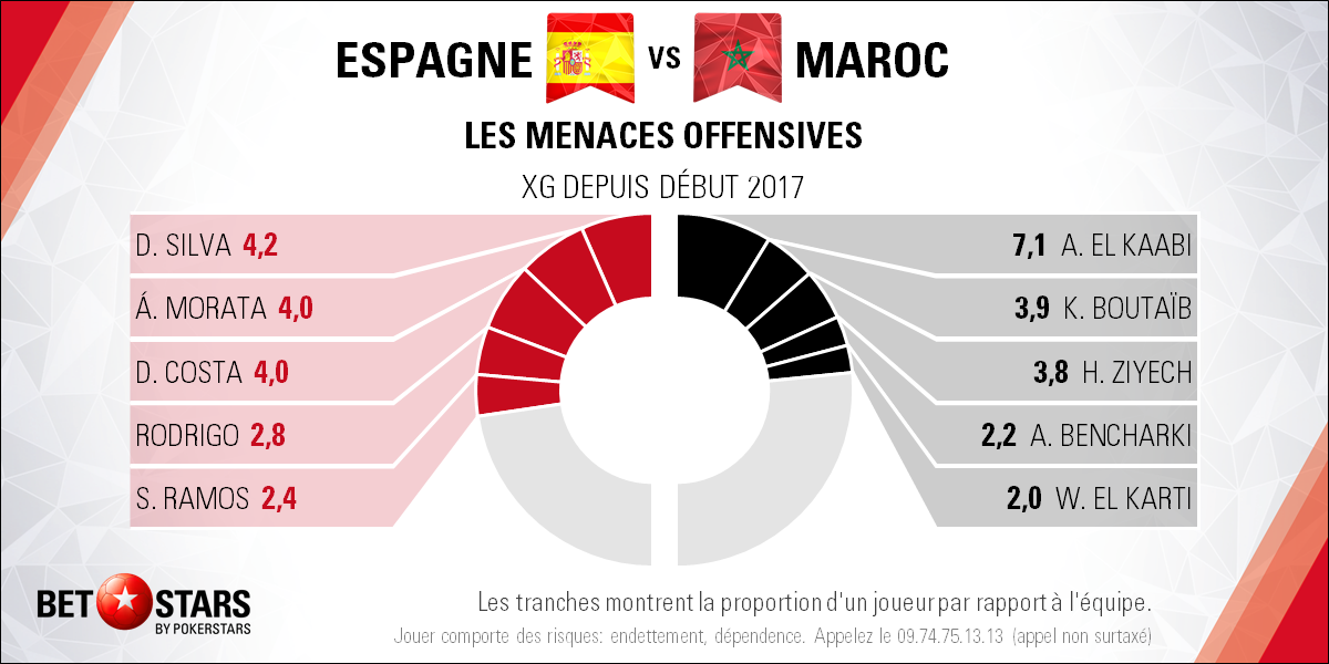 Spain v Morocco - PlayersFR